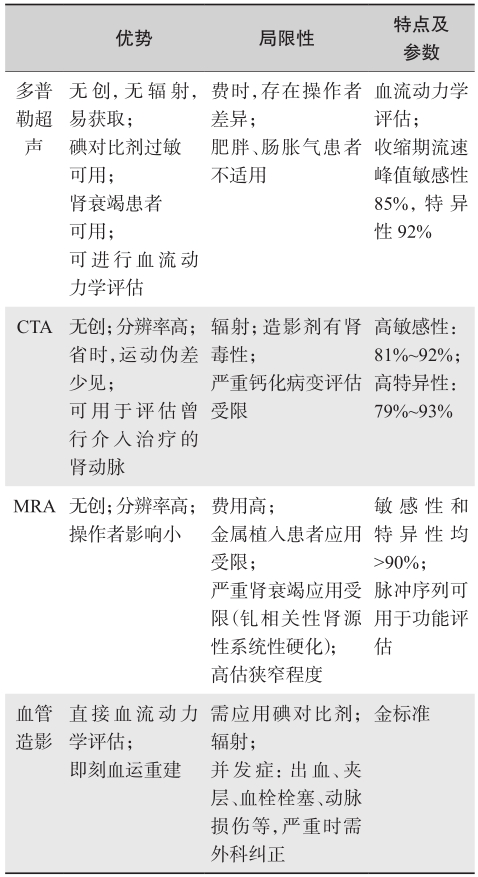 表1 肾动脉狭窄常用检查手段及其优缺点比较.jpg